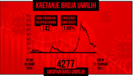 Preminulo još 16 pacijenata, koronom za dan u Srbiji zaraženo 2.467 osoba: Na respiratoru 142