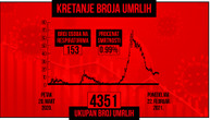 Coronavirus took another 14 lives in Serbia, 2,956 new cases in one day: 153 patients on ventilators