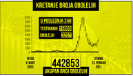 3,257 new coronavirus cases in Serbia, 15 more patients die: 157 are on ventilators