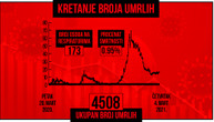 3,866 new coronavirus cases in Serbia in one day, 17 more deaths: 173 patients on ventilators