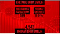 Još 17 pacijenata preminulo od korone u Srbiji, za dan obolelo 3.519 osoba: Na respiratoru 169