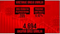 Preminule još 24 osobe u Srbiji od posledica korona virusa, novoobolelih 4.092, na respiratoru 205