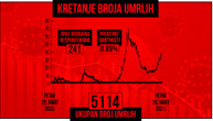 Korona u Srbiji odnela još 39 života, za dan zaraženo 5.225 osoba: Na respiratoru je 241