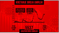 Korona u Srbiji odnela još 40 života, za dan zaraženo 4.398 osoba: Na respiratoru je 271