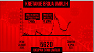Korona u Srbiji odnela još 41 život: Za dan zaraženo 3.625 osoba, na respiratoru 265 pacijenata
