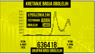 Koronom u Srbiji zaraženo još 3.405 osoba: Za dan preminulo 39 pacijenata, na respiratoru je 264