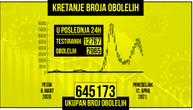 U Srbiji koronom za dan zaraženo još 2.965 osoba, preminulo 38 pacijenata: Na respiratoru je 254