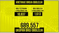 Još 25 ljudi u Srbiji preminulo od korone: Obolelo 1.613, na respiratoru 169