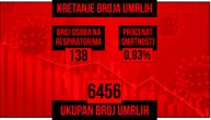 Korona u Srbiji odnela još 24 života, za dan obolele 1.304 osobe: Na respiratoru je 138 pacijenata