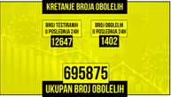 Za dan u Srbiji od korone obolele 1.402 osobe, preminula još 22 pacijenta: Na respiratoru 145