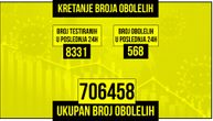 Koronom zaraženo još 568 ljudi, preminulo 17 pacijenata: 5 gradova na listi po broju obolelih