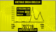Korona u Srbiji odnela još 14 života, za dan obolelo 686 osoba: Na respiratoru je 86