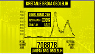 Još 550 zaraženih korona virusom u Srbiji, preminulo 14, na respiratoru 70