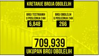 Korona u Srbiji odnela još 11 života, za dan zaraženo 266 osoba: Na respiratoru je 66