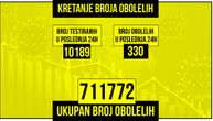 Za dan u Srbiji od korone obolelo 330 osoba, preminulo još 11 pacijenata: Na respiratoru je 59