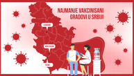 Ko je "najneodgovorniji" u Srbiji? 15 gradova ima više od 50 % vakcinisanih, 3 ni 25 % nije prešlo