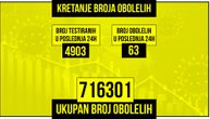 U Srbiji za poslednja 24 sata zaražena 63 pacijenta, preminulo dvoje: Na respiratorima 12 ljudi