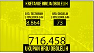 U Srbiji još četvoro preminulo od posledica korona virusa, zaraženo 73: Hospitalizovano 301