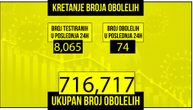 U Srbiji za poslednja 24 sata zaražena 74 pacijenta, preminulo 4: Na respiratorima 11 ljudi