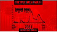 U Srbiji preminule još dve osobe od posledica korone: Novoobolelih 110, na respiratoru 12