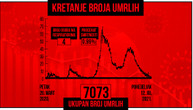 Korona u Srbiji odnela još jedan život, za dan zaraženo 118 osoba: Na respiratoru je 4