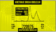 Danas nema preminulih u Srbiji od korone, obolela 332 pacijenta: Na respiratoru 11 osoba
