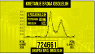 Opet više od 500 zaraženih koronom za dan, preminuo još 1 pacijent: Na respiratoru je 12