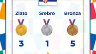 Srbija nagrađuje zlatne, srebrne i bronzane olimpijce, a da li oni plaćaju porez na te nagrade?