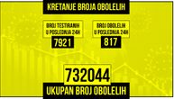 Za dan zaraženo 817 osoba, preminula još 4 pacijenta: Na respiratoru je 27