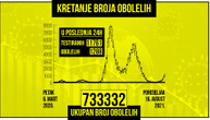 Porast u broju zaraženih: Za dan obolelo 1.288 osoba, preminulo još 7 pacijenata