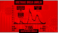 Korona odnela 7 života, za dan zaražene 1.592 osobe: Na respiratoru je 29 pacijenata