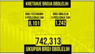 Za dan preminulo 8 pacijenata od korone, zaražene još 1.242 osobe: Na respiratoru je 31