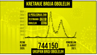 Korona u Srbiji odnela još 4 života, za dan zaraženo 1.837 osoba: Na respiratoru je 39