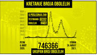 Skok u broju obolelih: Za dan više od 2.200 zaraženih, preminulo još 8 pacijenata