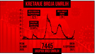 U Srbiji obolelo više od 5.600 ljudi, preminule 24 osobe: Na respiratoru 121 pacijent