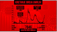 U Srbiji za dan zaražene 7.232 osobe, preminulo 38 ljudi: Na respiratoru 188