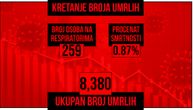 Sve veći broj ljudi na respiratorima: Korona odnela još 49 života u Srbiji