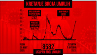 Za dan preminuo 51 pacijent, zaraženo skoro 7.000 osoba: Na respiratoru je 282