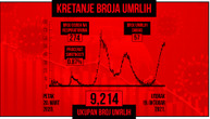 Coronavirus confirmed in 7,664 people in Serbia in one day: 57 patients die, 274 are on ventilators