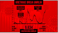 Almost 8,000 new Covid cases in Serbia in 24 hours, another 63 patients die: 267 are on ventilators