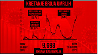 Korona u Srbiji odnela još 64 života, za dan zaraženo skoro 7.000 osoba: Na respiratoru je 277