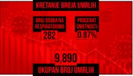 Od korone umrlo još 64 ljudi, zaraženo 6.001: Na respiratorima 282 pacijenta