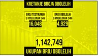 U Srbiji za dan preminulo 65 pacijenata od korone, zaraženo još 4.929, na respiratoru 281