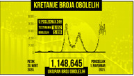 Korona u Srbiji odnela još 63 života, za dan zaraženo 5.896 osoba: Na respiratoru je 290