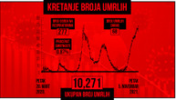 Najveći broj žrtava korone ove godine: Od kovida preminulo 68 pacijenata, obolelo 5.725 osoba