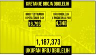 Preminulo 67 osoba od korone u Srbiji, obolelo još 4.348 pacijenata: Na respiratoru je 270