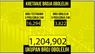 Korona u Srbiji odnela još 67 života, za dan zaražene 3.822 osobe: Na respiratoru je 276