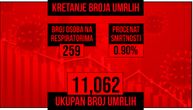 Još 55 preminulih od korone u Srbiji, za 24 sata obolelo još 3.219: Na respiratorima 259