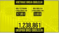 Korona za dan odnela 54 života, zaražene još 3.033 osobe: Na respiratoru je 201 pacijent