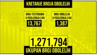 I danas imamo manje od 1.500 novozaraženih, preminulo još 38 pacijenata: Na respiratoru je 187